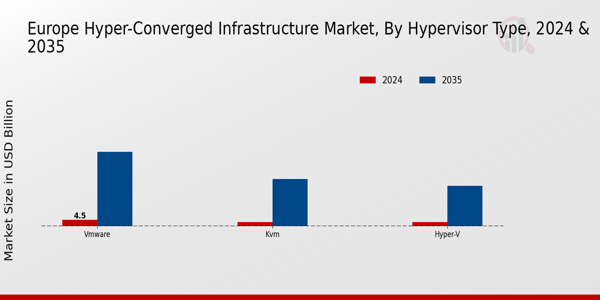 Europe Hyper Converged Infrastructure Market Segment