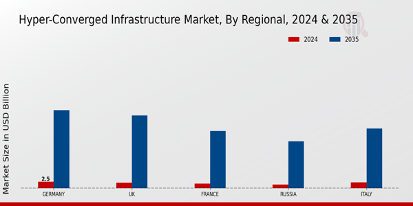 Europe Hyper Converged Infrastructure Market Region