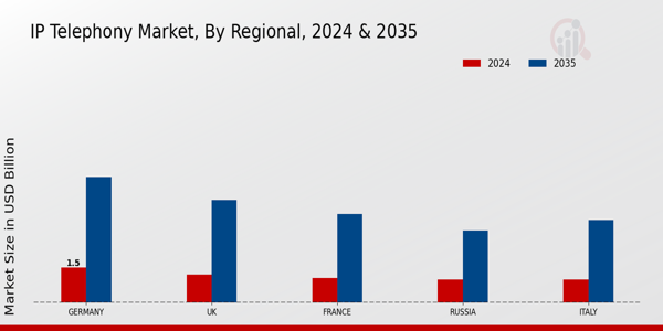 Europe IP Telephony Market Region