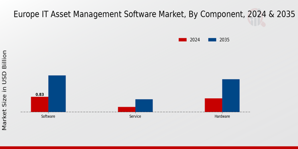IT Asset Management Software Market Component Insights
