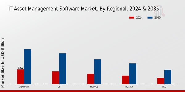 IT Asset Management Software Market Regional Insights
