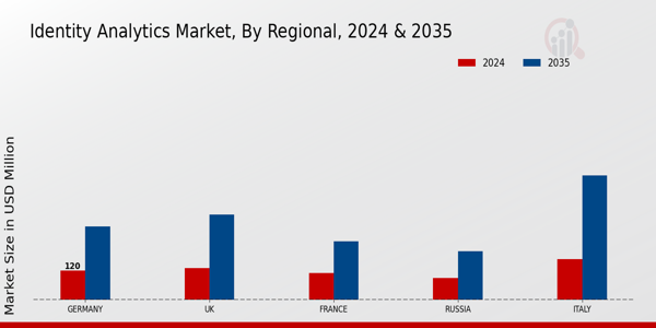 Europe Identity Analytics Market Region