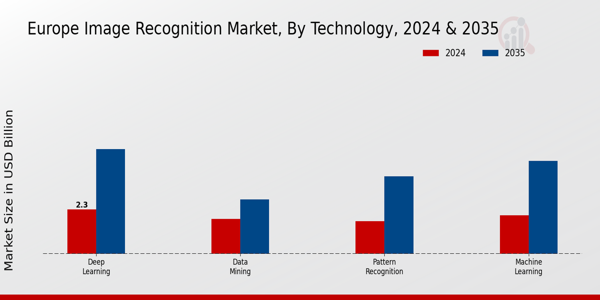 Europe Image Recognition Market Segment