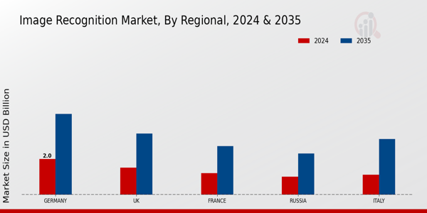 Europe Image Recognition Market Region