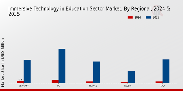 Europe Immersive Technology In Education Sector Market Region
