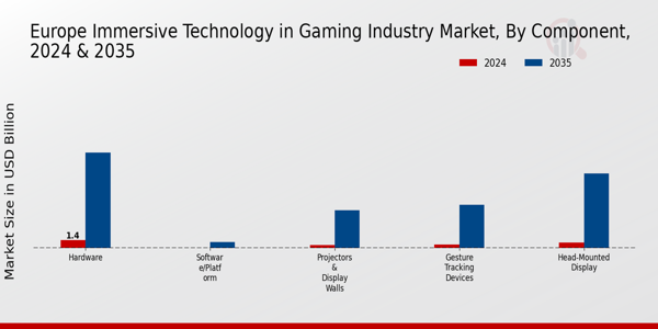 Europe Immersive Technology in Gaming Industry Market Segment