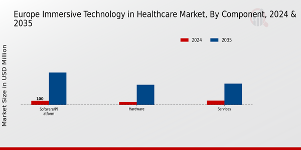 Europe Immersive Technology in Healthcare Market Segment