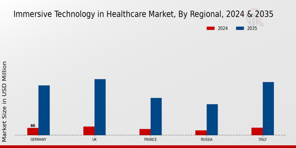 Europe Immersive Technology in Healthcare Market Region