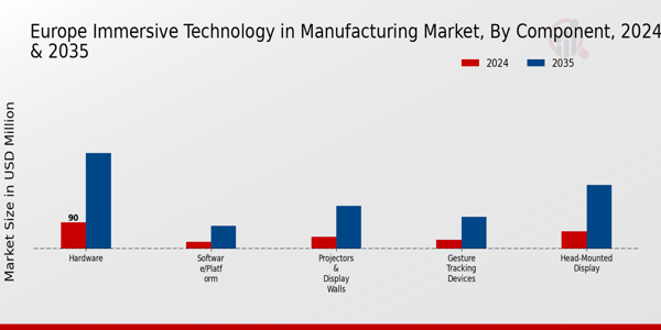 Europe Immersive Technology In Manufacturing Market Segment