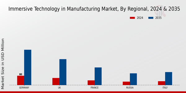 Europe Immersive Technology In Manufacturing Market Region