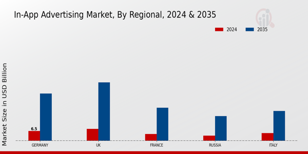 Europe In App Advertising Market Region