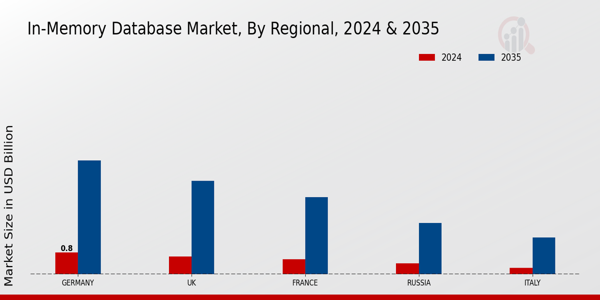 Europe In Memory Database Market Region