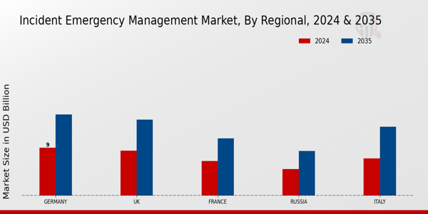 Europe Incident Emergency Management Market Region