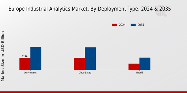 Europe Industrial Analytics Market Segment