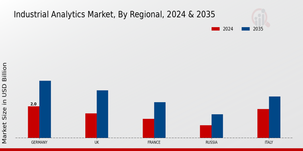 Europe Industrial Analytics Market Region