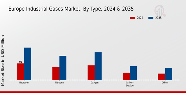 Europe Industrial Gases Market Segment