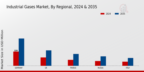 Europe Industrial Gases Market Region