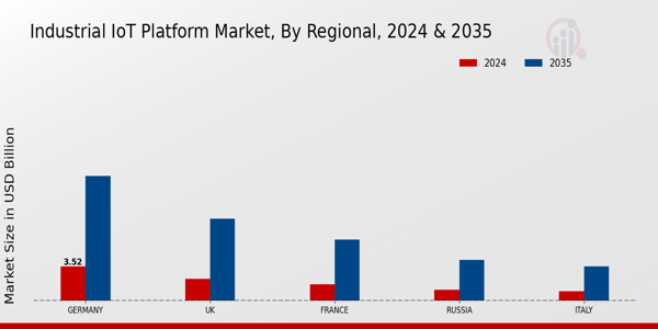 Europe Industrial Iot Platform Market Region