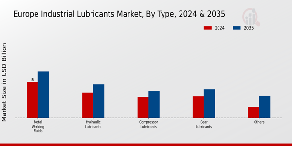 Europe Industrial Lubricants Market Segment