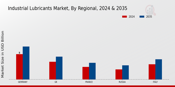 Europe Industrial Lubricants Market Region