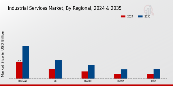 Europe Industrial Services Market Region
