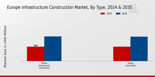 Europe Infrastructure Construction Market Segment