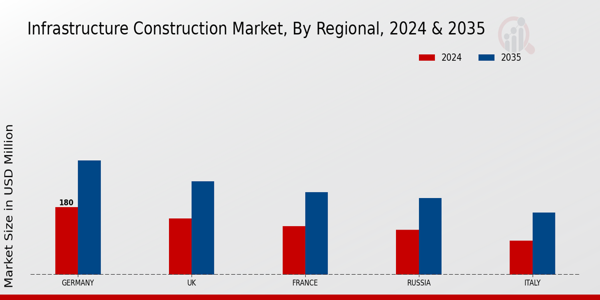 Europe Infrastructure Construction Market Region