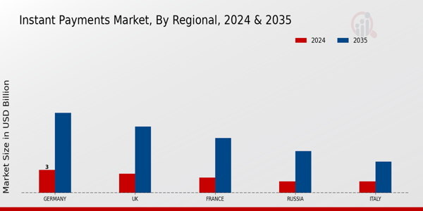 Europe Instant Payments Market Region