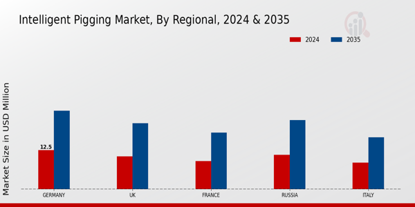 Europe Intelligent Pigging Market Region