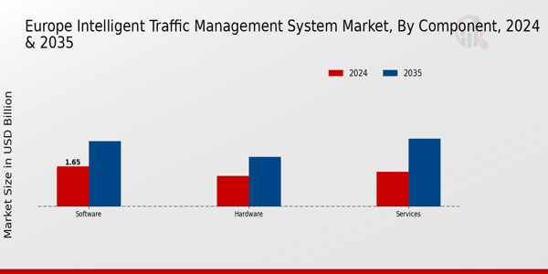 Europe Intelligent Traffic Management System Market Segment