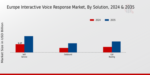 Interactive Voice Response Market Solution Insights