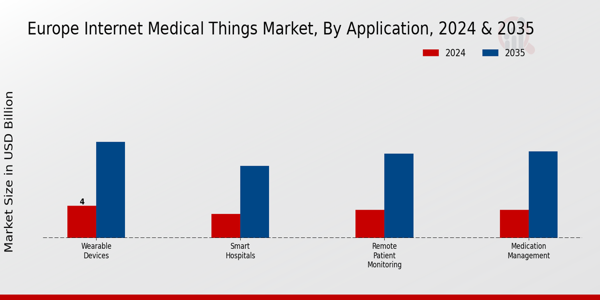 Europe Internet Medical Things Market Segment