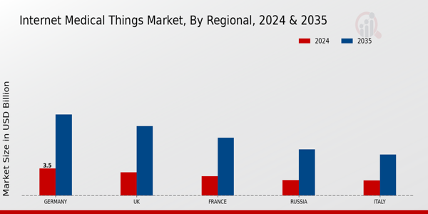 Europe Internet Medical Things Market Region