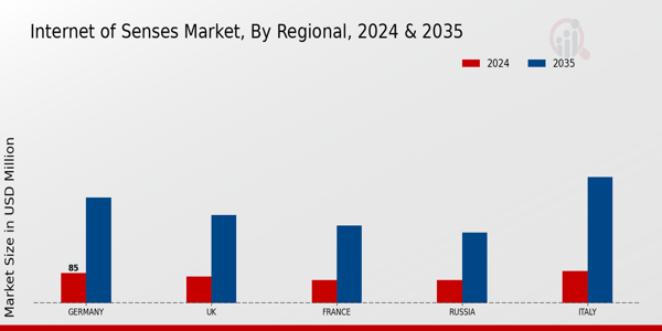 Europe Internet Of Senses Market Region