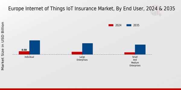 Internet of Things IoT Insurance Market End User Insights