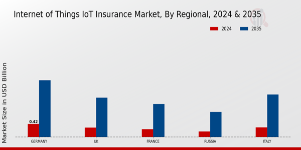 Internet of Things IoT Insurance Market Regional Insights