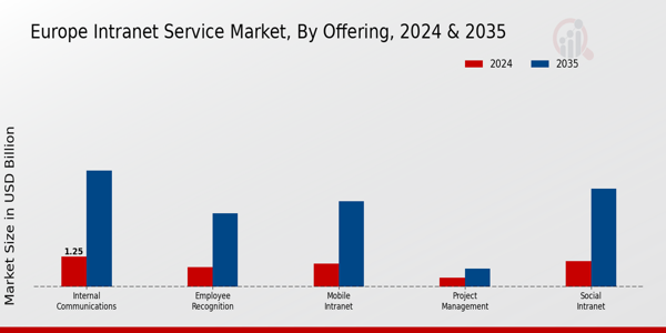 Europe Intranet Service Market Segment