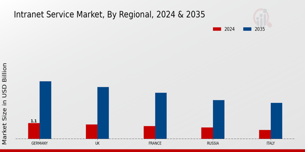 Europe Intranet Service Market Region