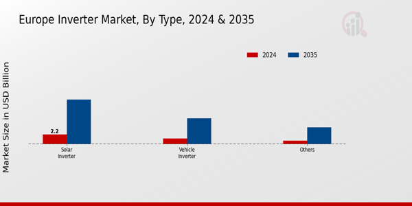 Europe Inverter Market Segment