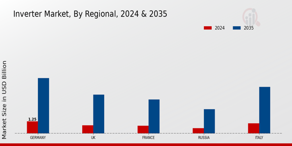 Europe Inverter Market Region