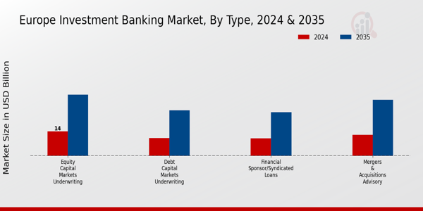 Europe Investment Banking Market Segment