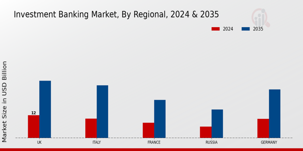 Europe Investment Banking Market Region