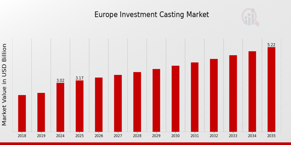 Europe Investment Casting Market Overview
