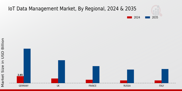 Europe IoT Data Management Market Regional Insights