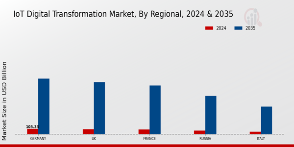 Europe Iot Digital Transformation Market Region