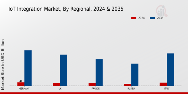 Europe IoT Integration Market Region