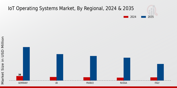 Europe Iot Operating Systems Market Region