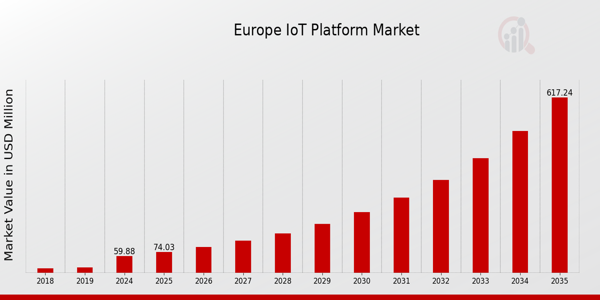 Europe Iot Platform Market size