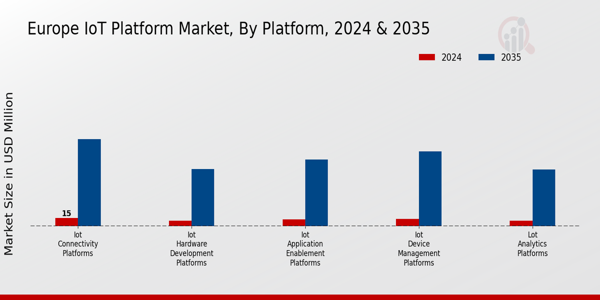 Europe Iot Platform Market Segment