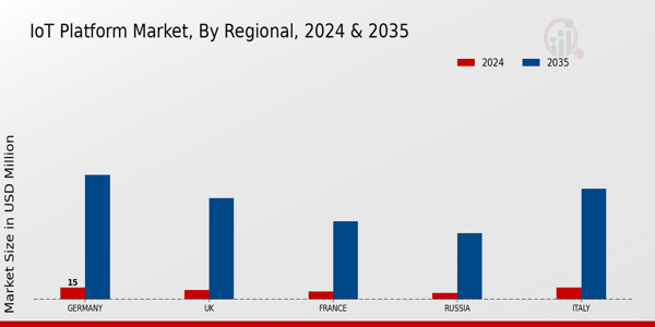 Europe Iot Platform Market Region